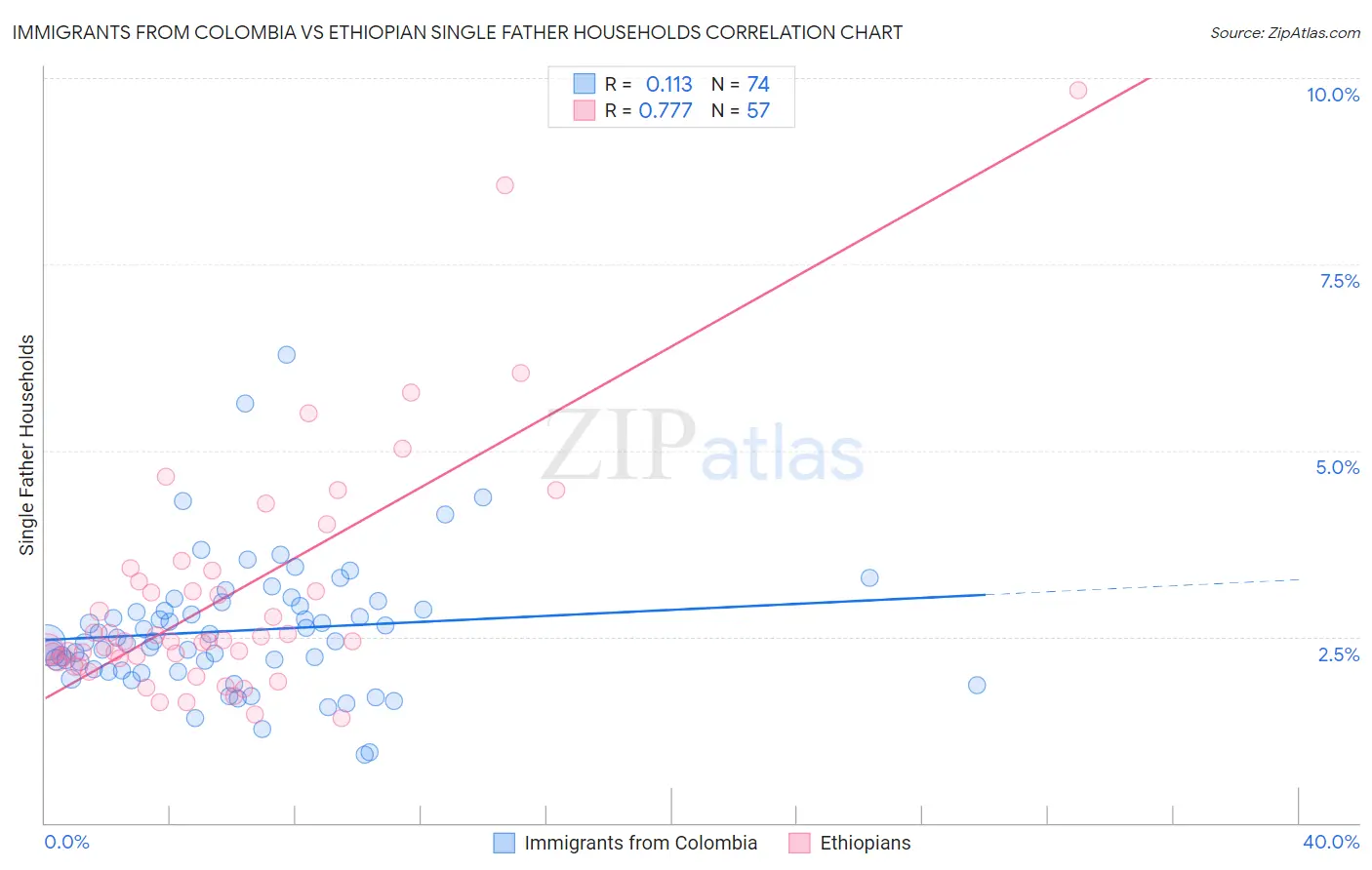 Immigrants from Colombia vs Ethiopian Single Father Households