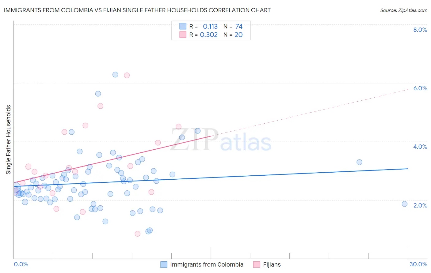 Immigrants from Colombia vs Fijian Single Father Households