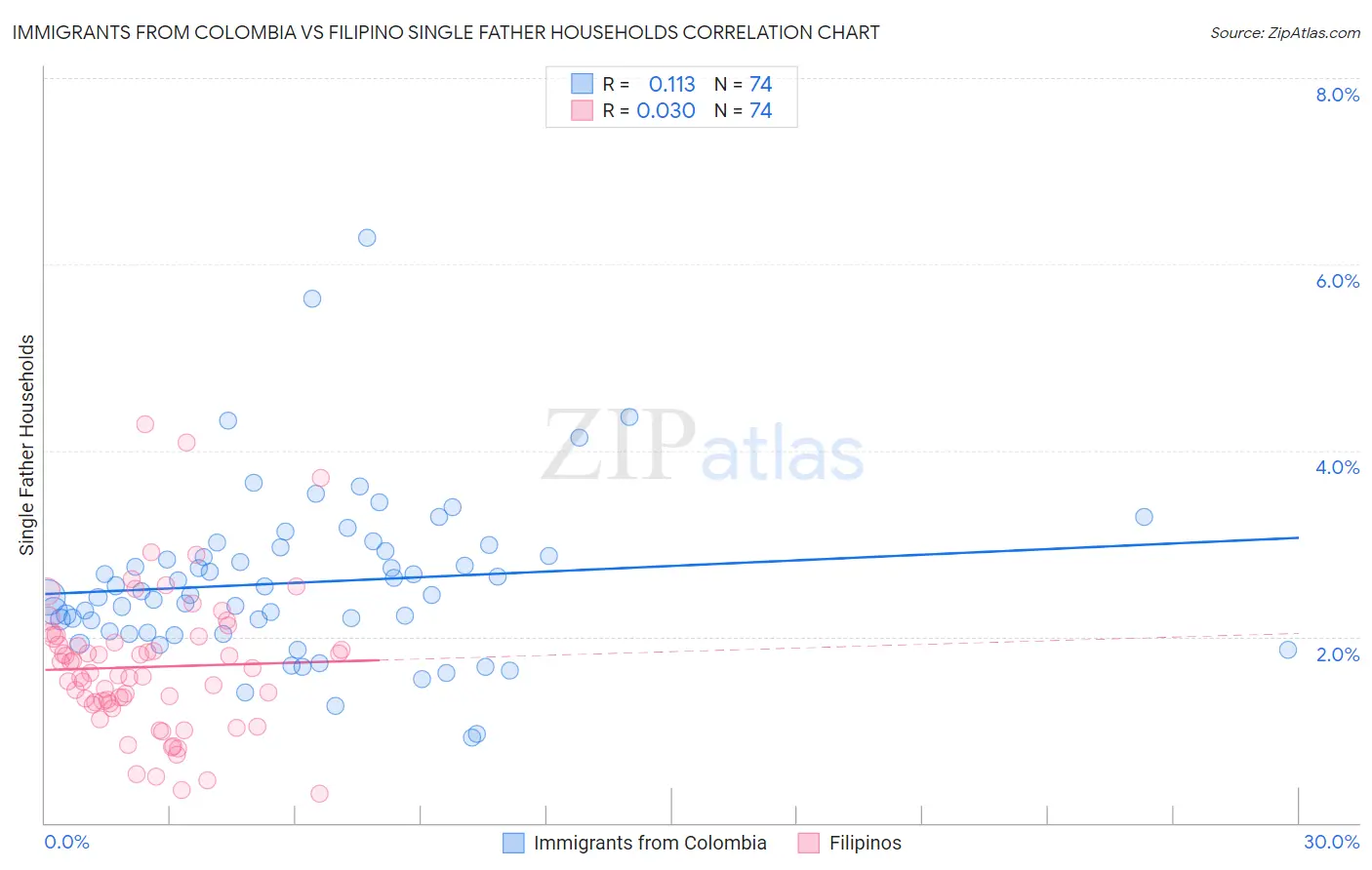 Immigrants from Colombia vs Filipino Single Father Households