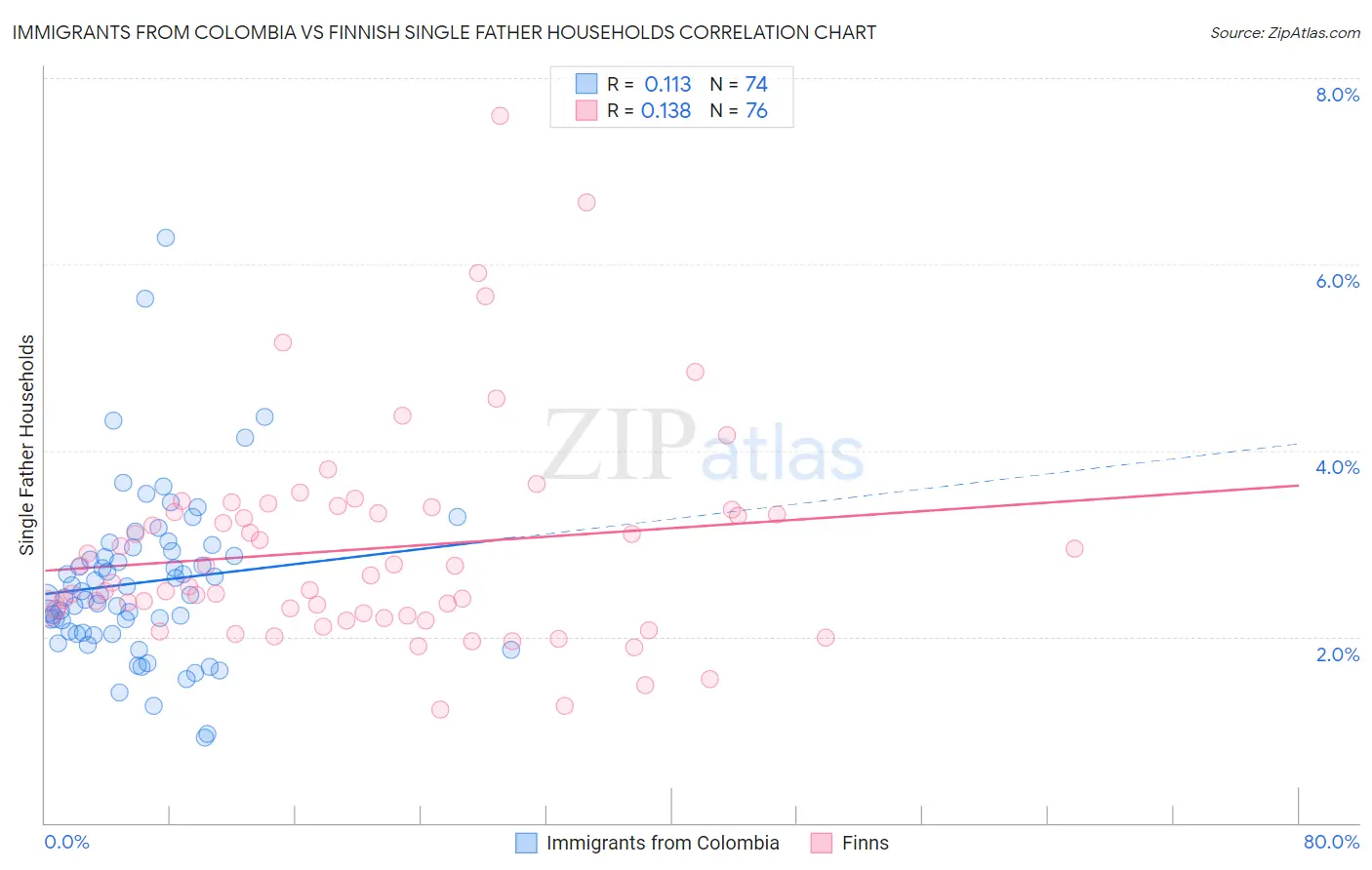 Immigrants from Colombia vs Finnish Single Father Households