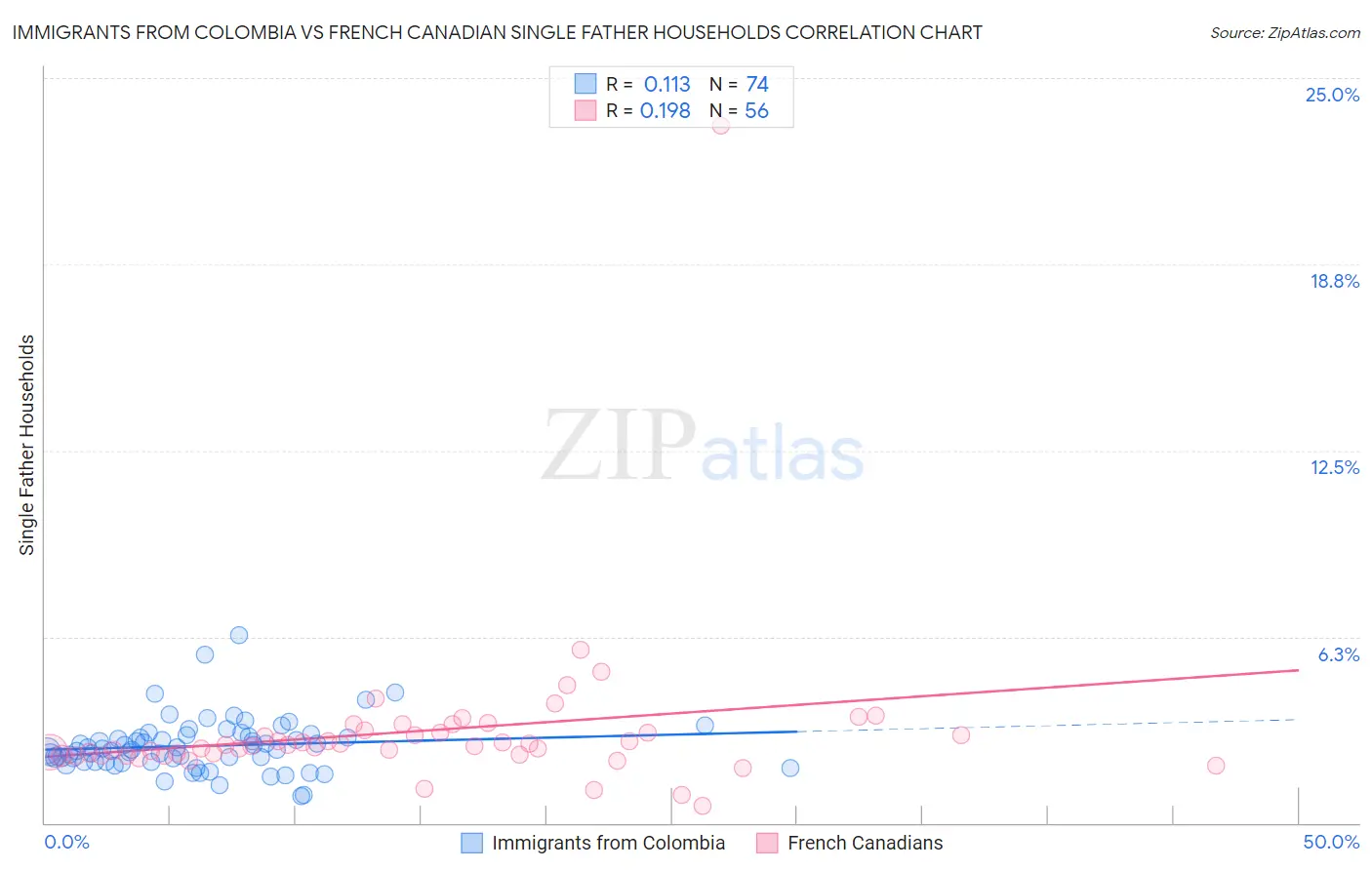 Immigrants from Colombia vs French Canadian Single Father Households