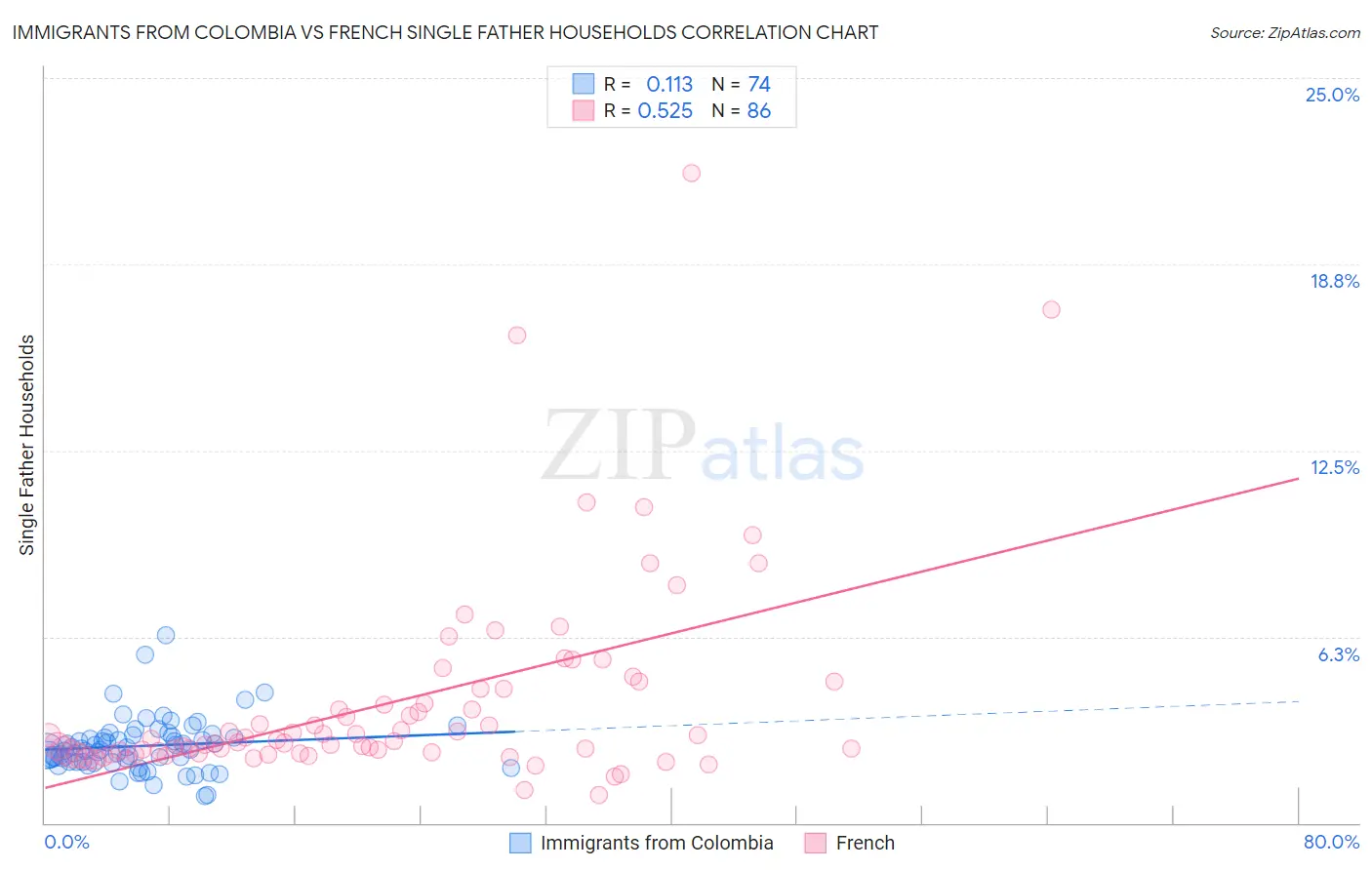 Immigrants from Colombia vs French Single Father Households