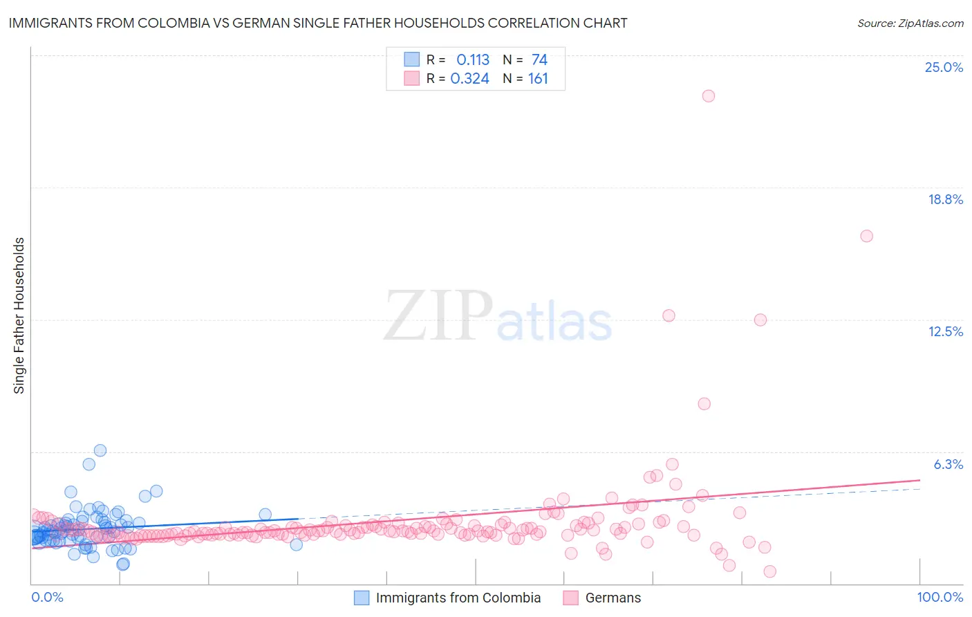 Immigrants from Colombia vs German Single Father Households
