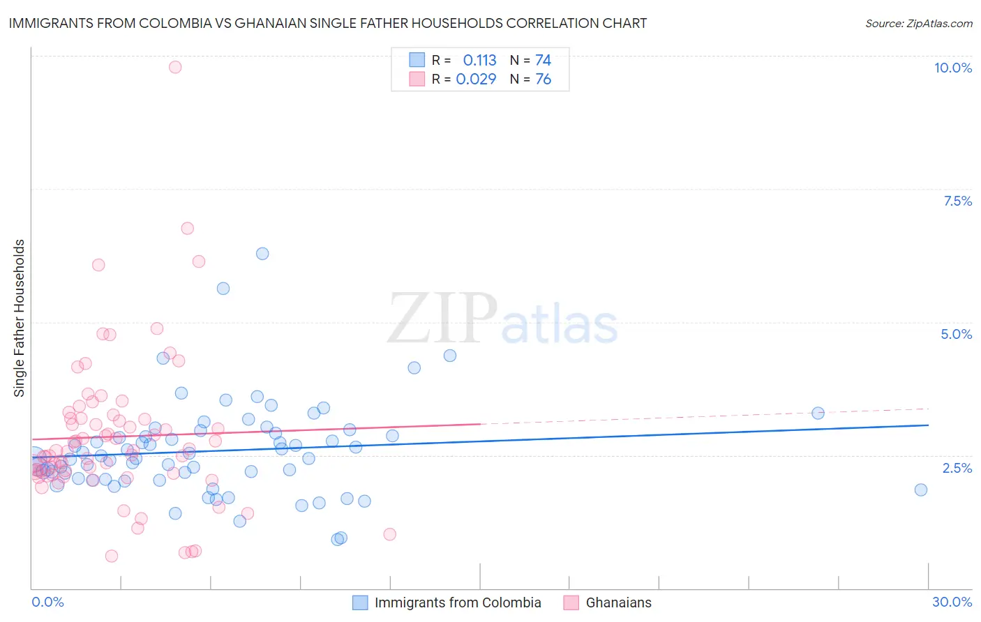 Immigrants from Colombia vs Ghanaian Single Father Households