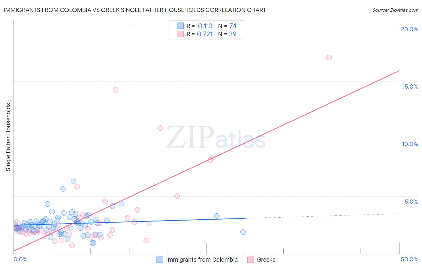 Immigrants from Colombia vs Greek Single Father Households