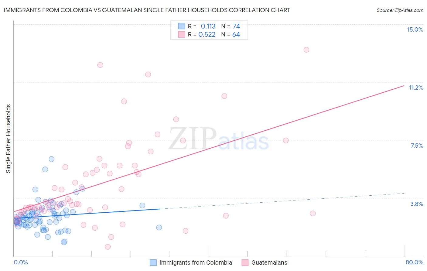 Immigrants from Colombia vs Guatemalan Single Father Households