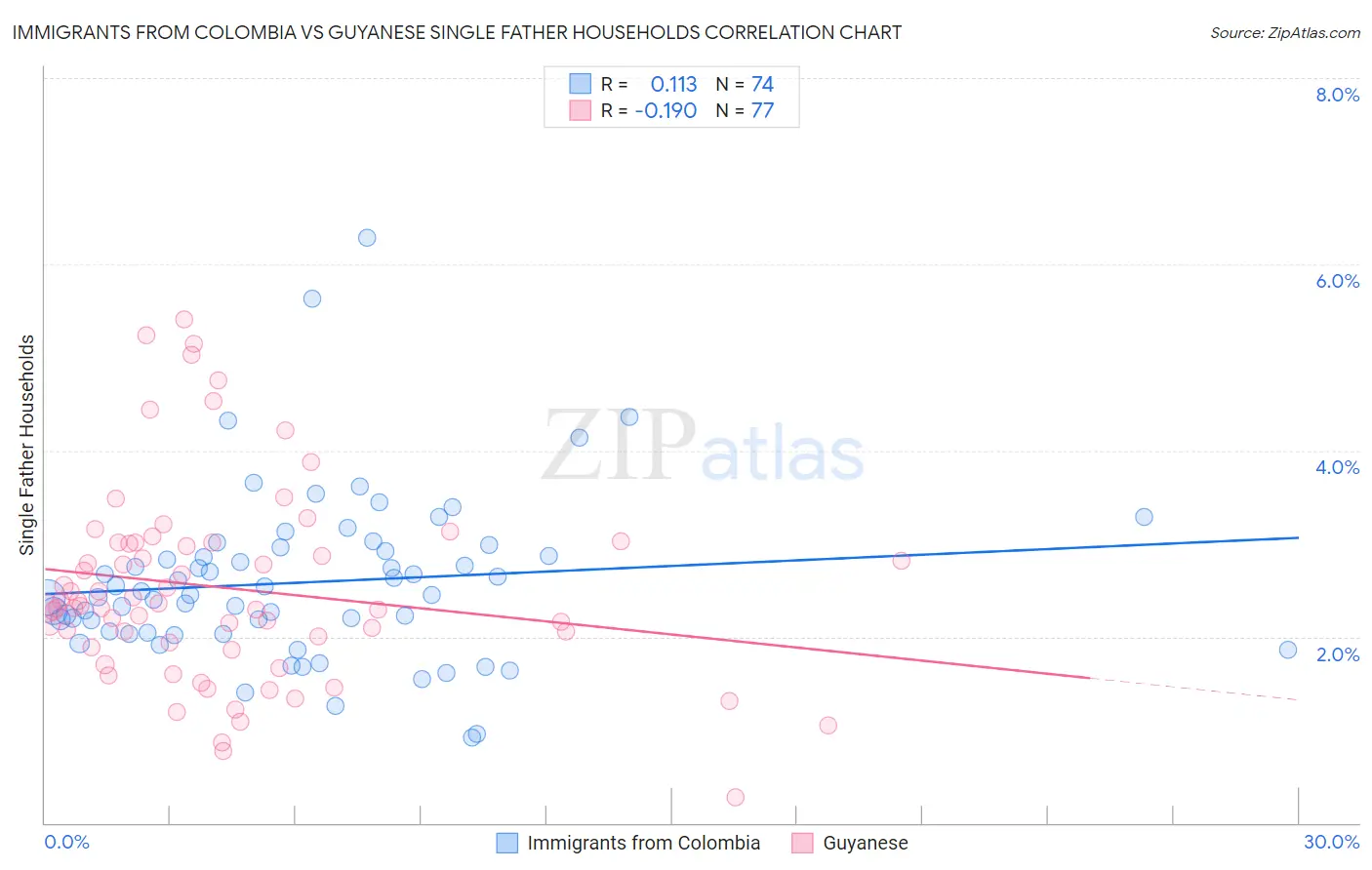 Immigrants from Colombia vs Guyanese Single Father Households