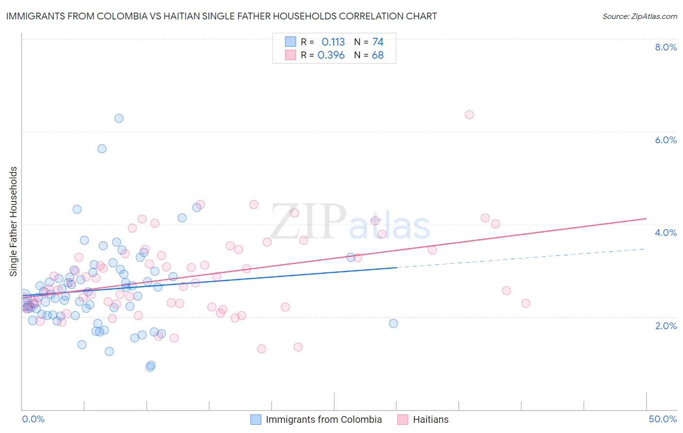 Immigrants from Colombia vs Haitian Single Father Households