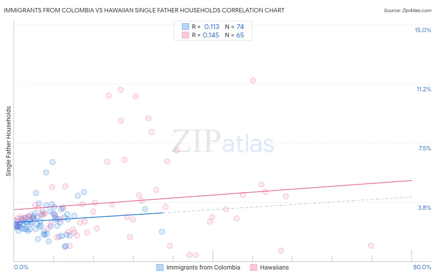 Immigrants from Colombia vs Hawaiian Single Father Households