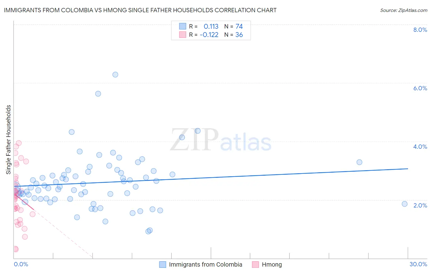 Immigrants from Colombia vs Hmong Single Father Households