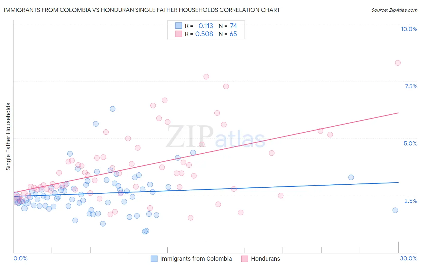 Immigrants from Colombia vs Honduran Single Father Households