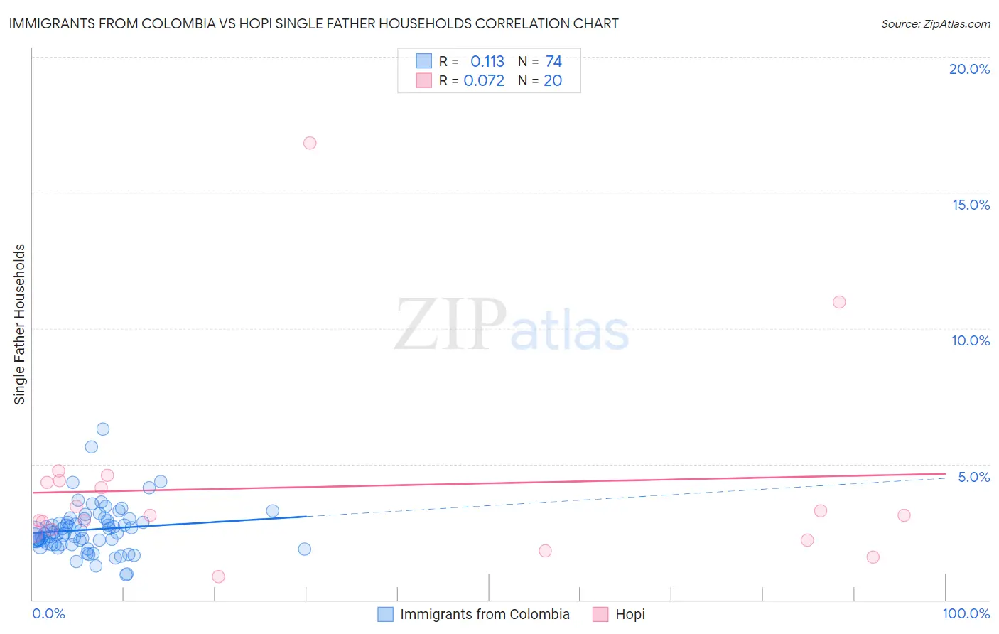 Immigrants from Colombia vs Hopi Single Father Households