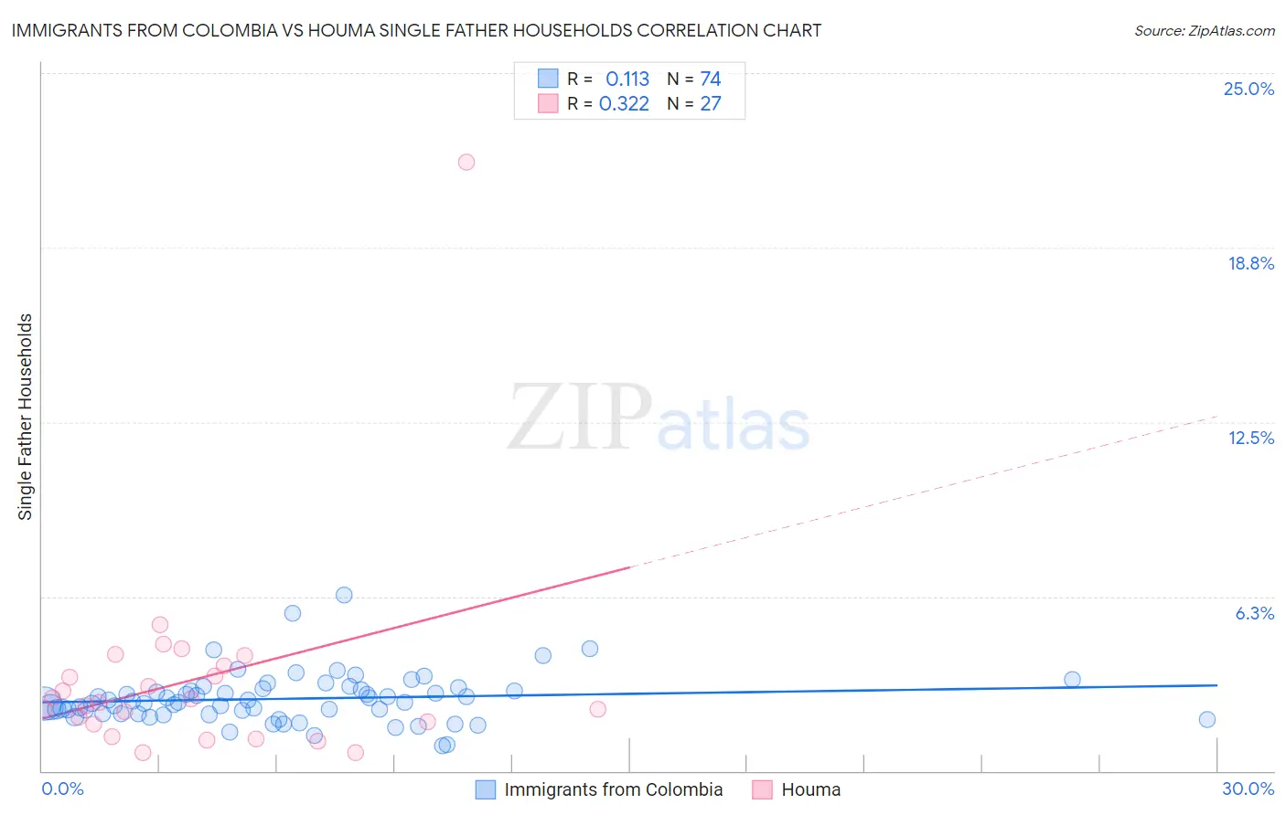Immigrants from Colombia vs Houma Single Father Households