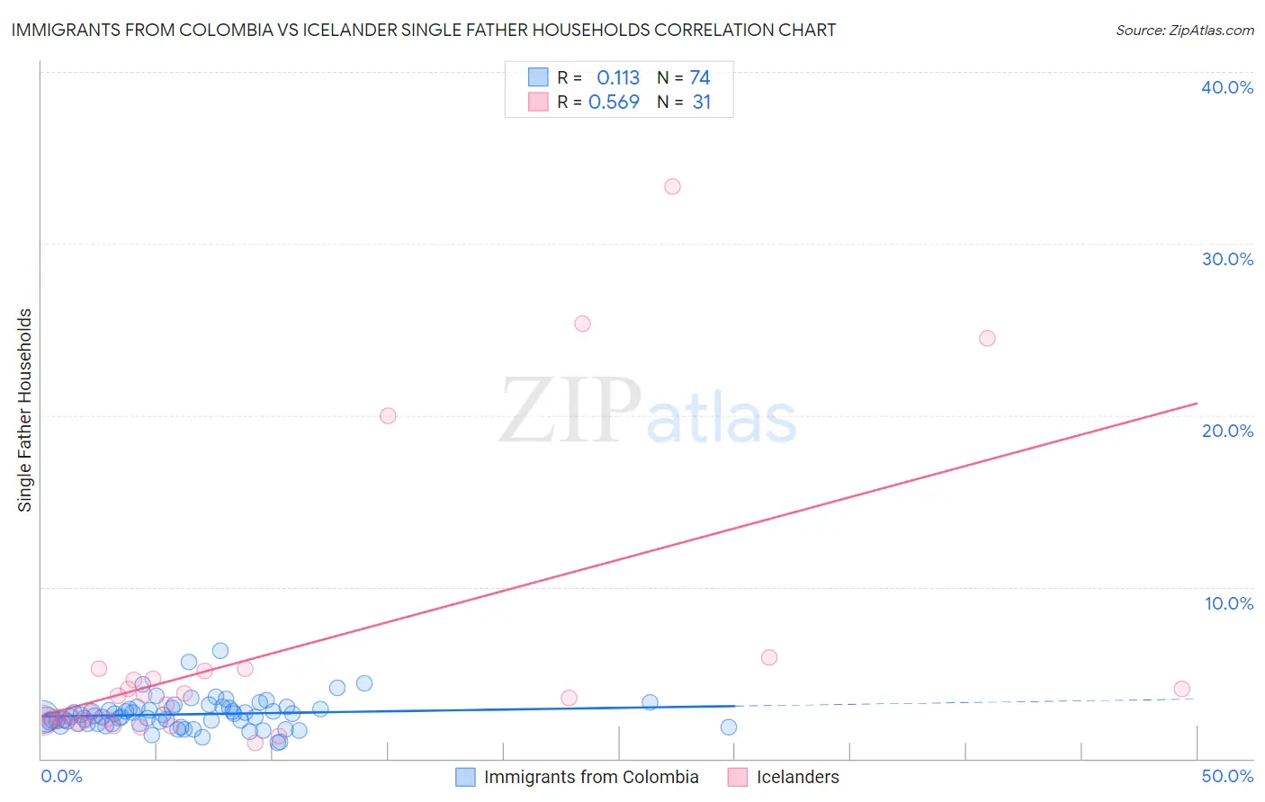 Immigrants from Colombia vs Icelander Single Father Households