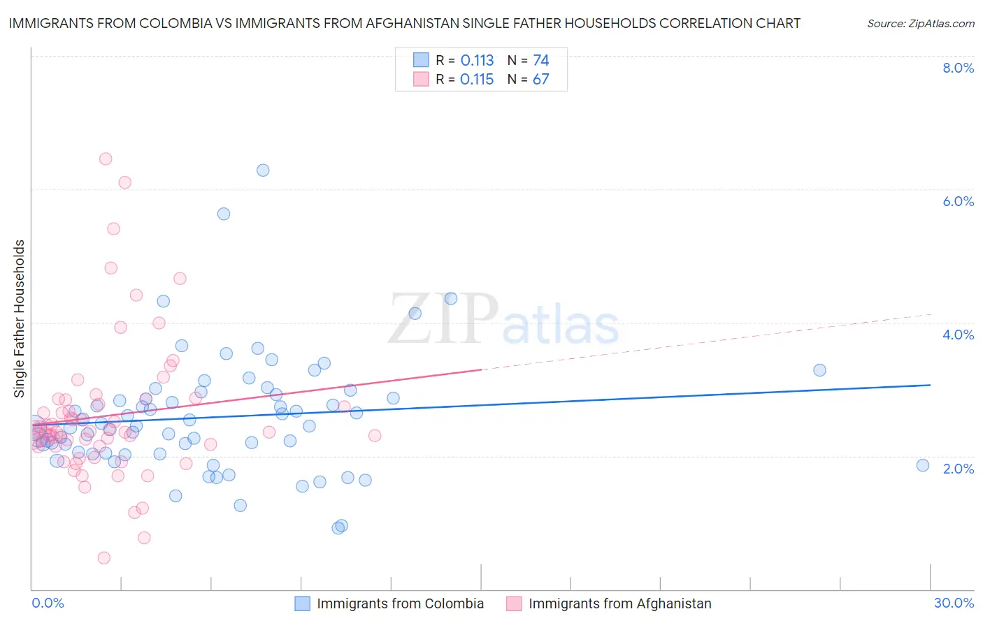 Immigrants from Colombia vs Immigrants from Afghanistan Single Father Households