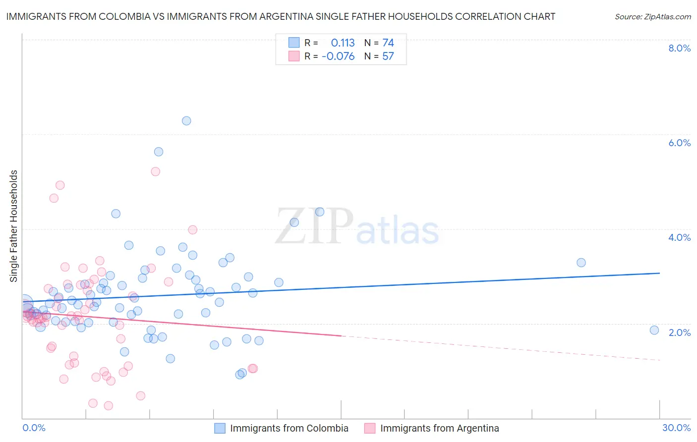 Immigrants from Colombia vs Immigrants from Argentina Single Father Households