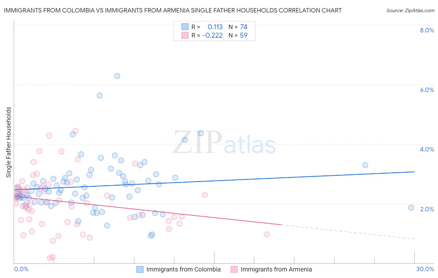 Immigrants from Colombia vs Immigrants from Armenia Single Father Households