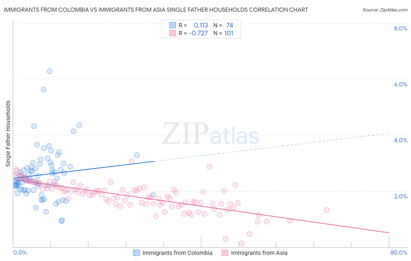 Immigrants from Colombia vs Immigrants from Asia Single Father Households