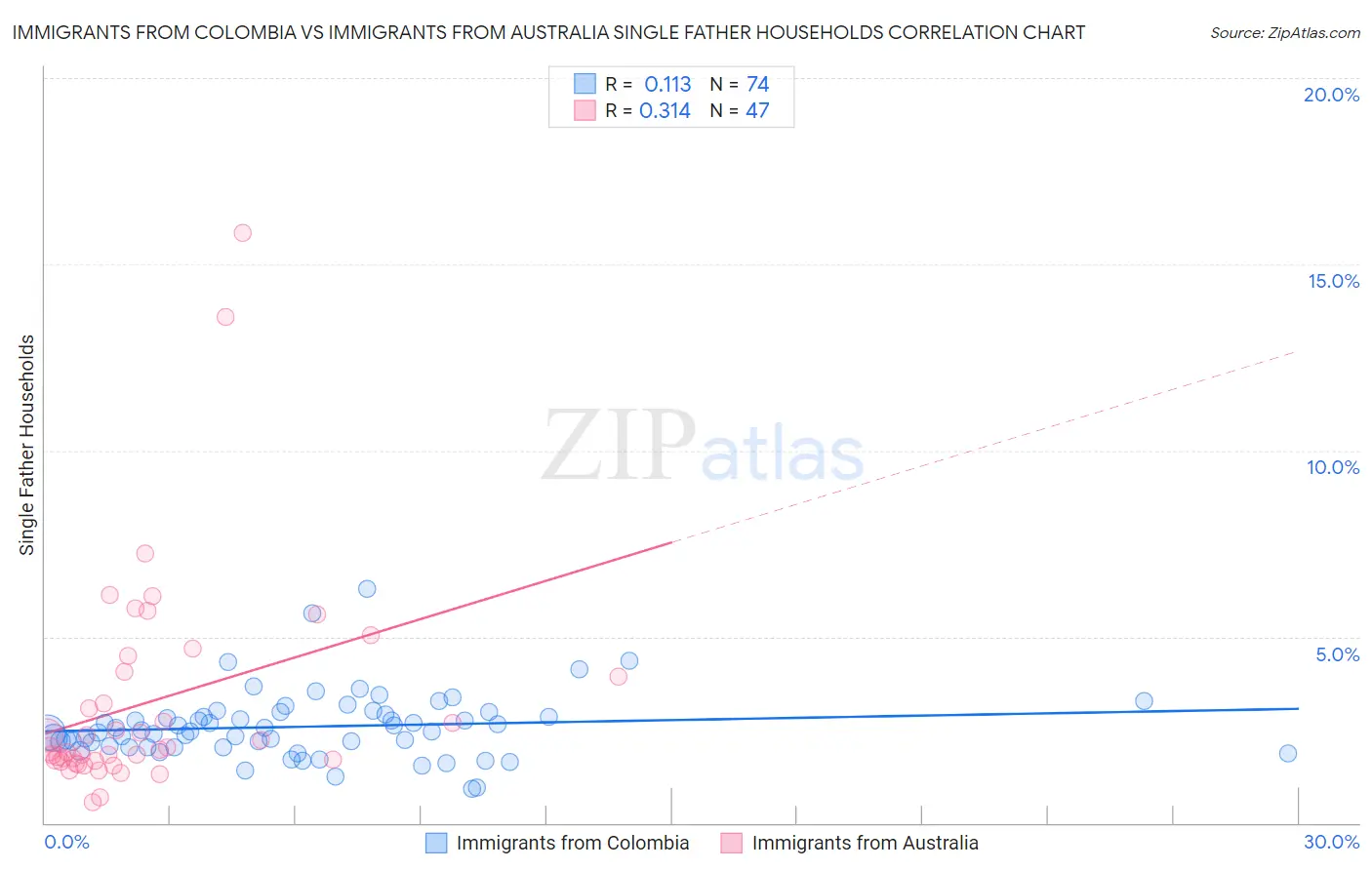 Immigrants from Colombia vs Immigrants from Australia Single Father Households