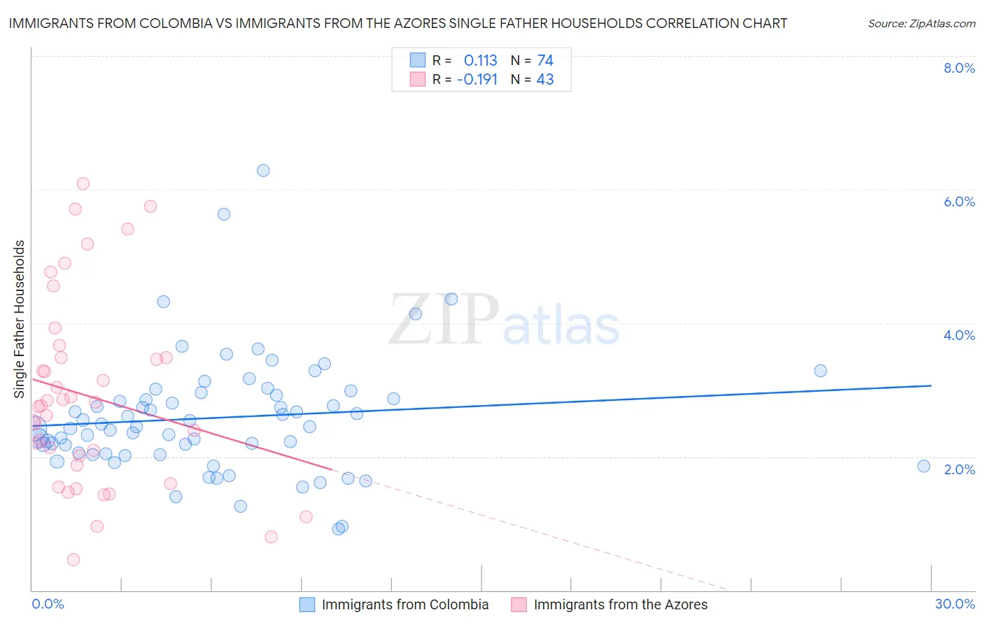 Immigrants from Colombia vs Immigrants from the Azores Single Father Households
