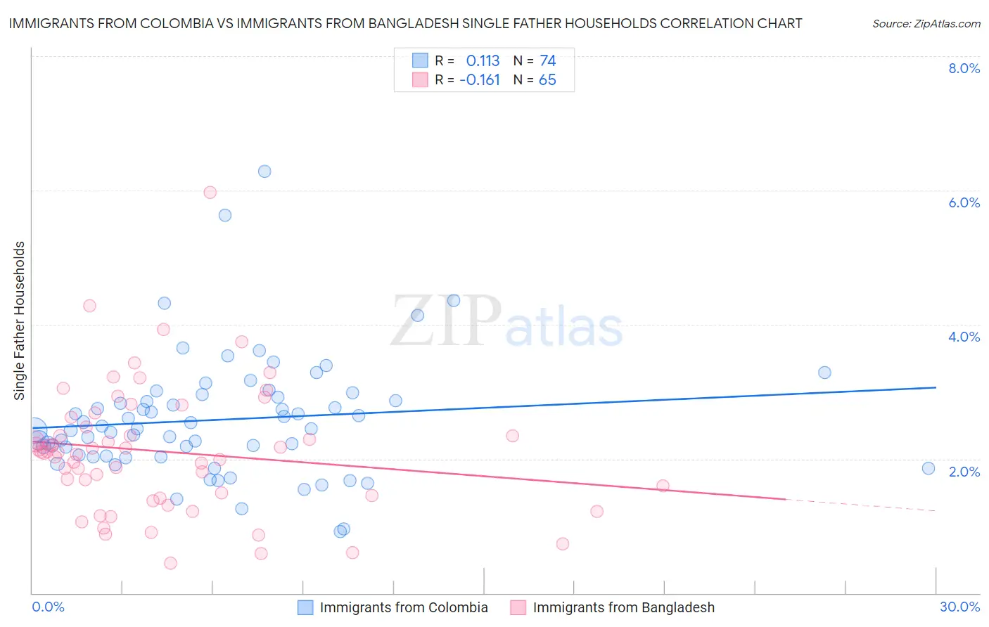 Immigrants from Colombia vs Immigrants from Bangladesh Single Father Households