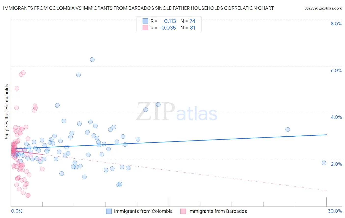 Immigrants from Colombia vs Immigrants from Barbados Single Father Households