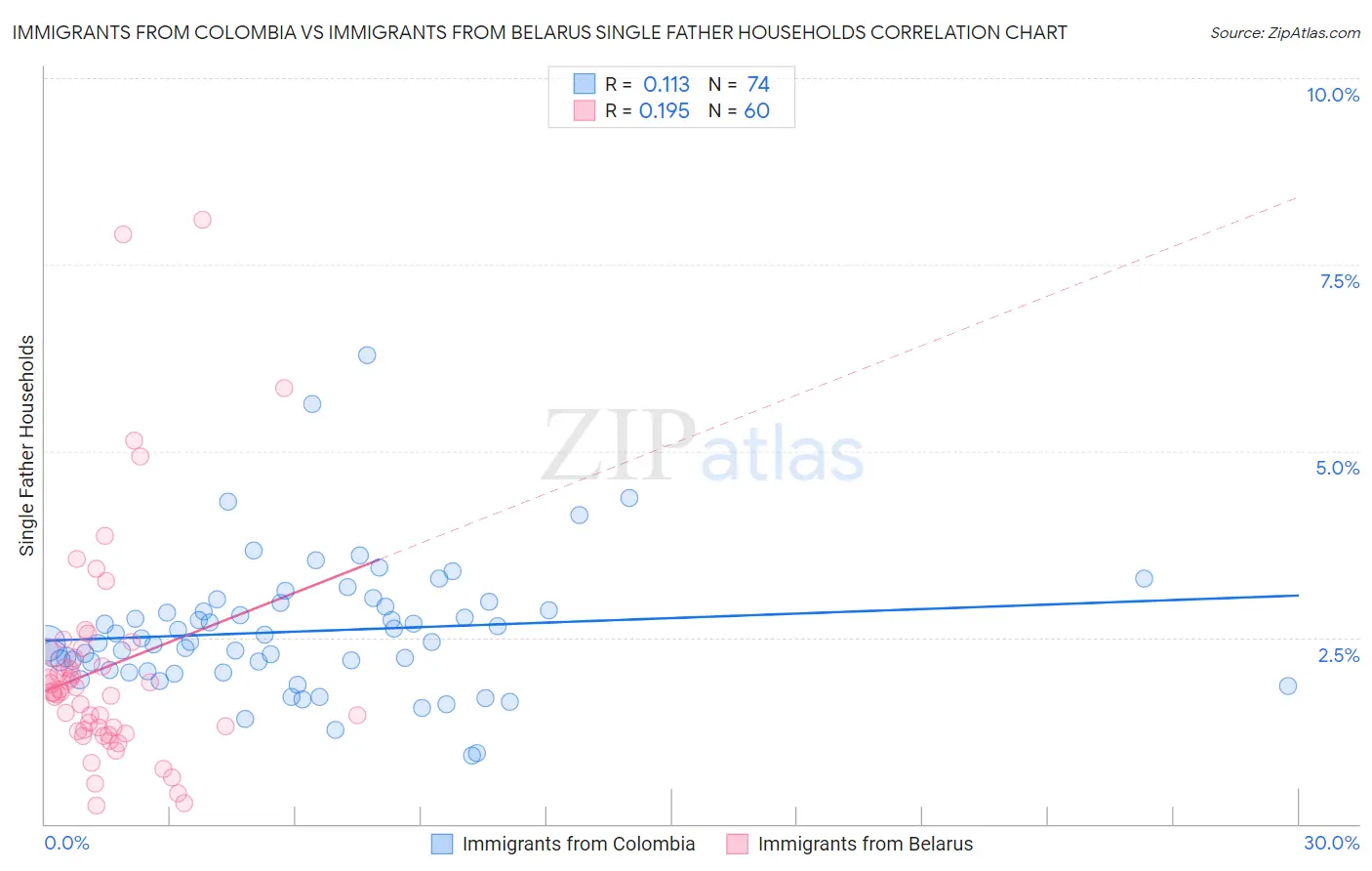 Immigrants from Colombia vs Immigrants from Belarus Single Father Households