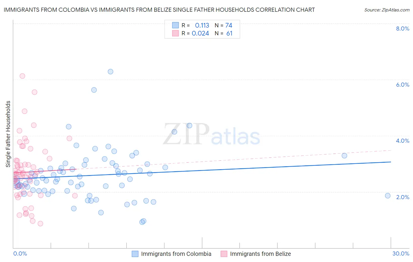 Immigrants from Colombia vs Immigrants from Belize Single Father Households