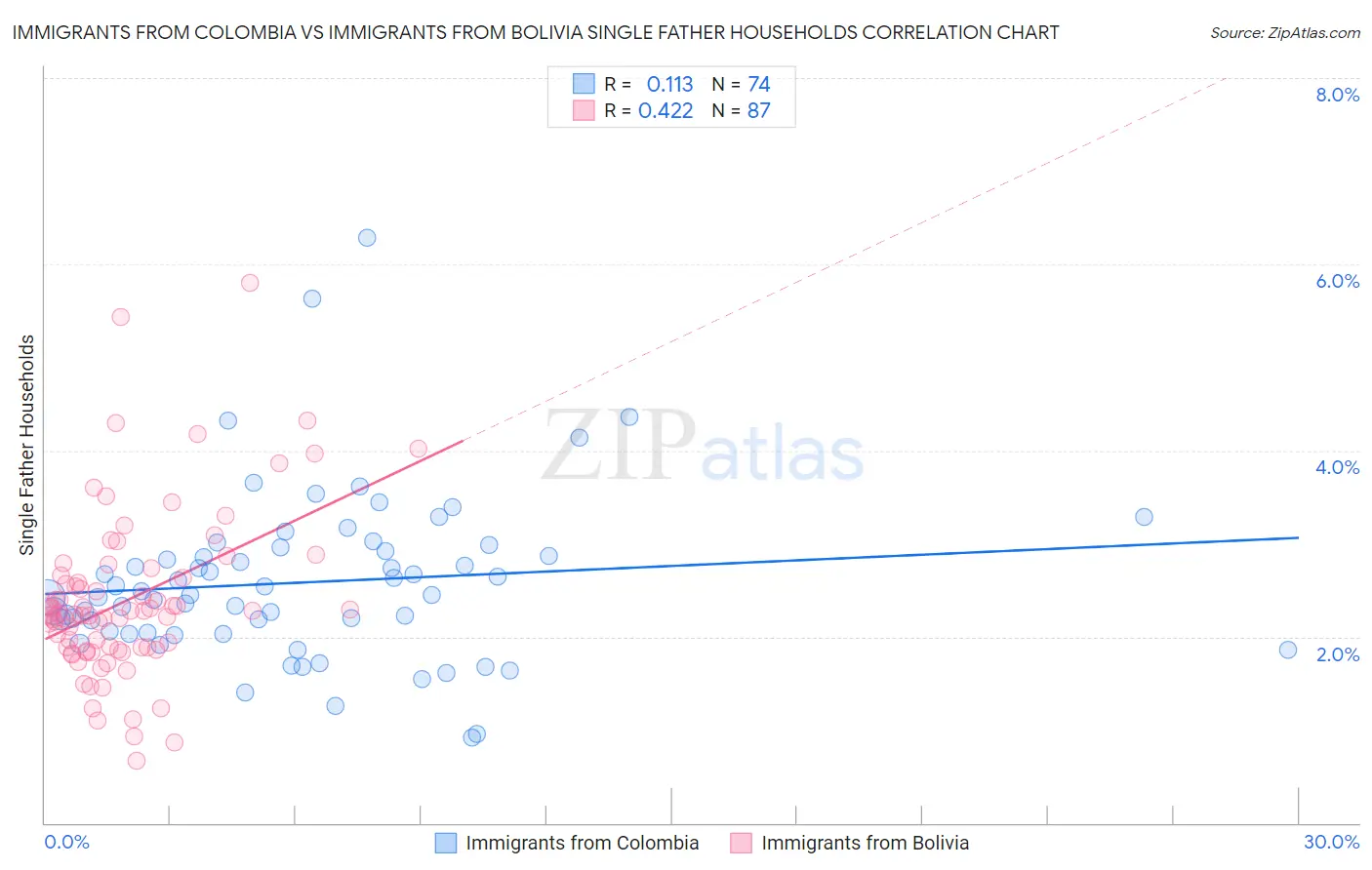 Immigrants from Colombia vs Immigrants from Bolivia Single Father Households