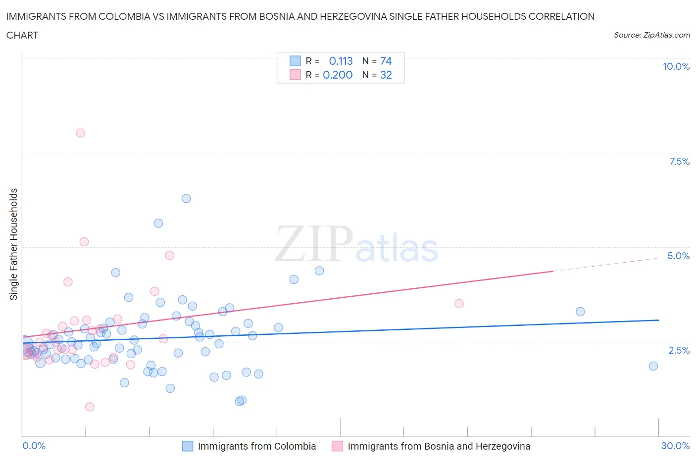 Immigrants from Colombia vs Immigrants from Bosnia and Herzegovina Single Father Households