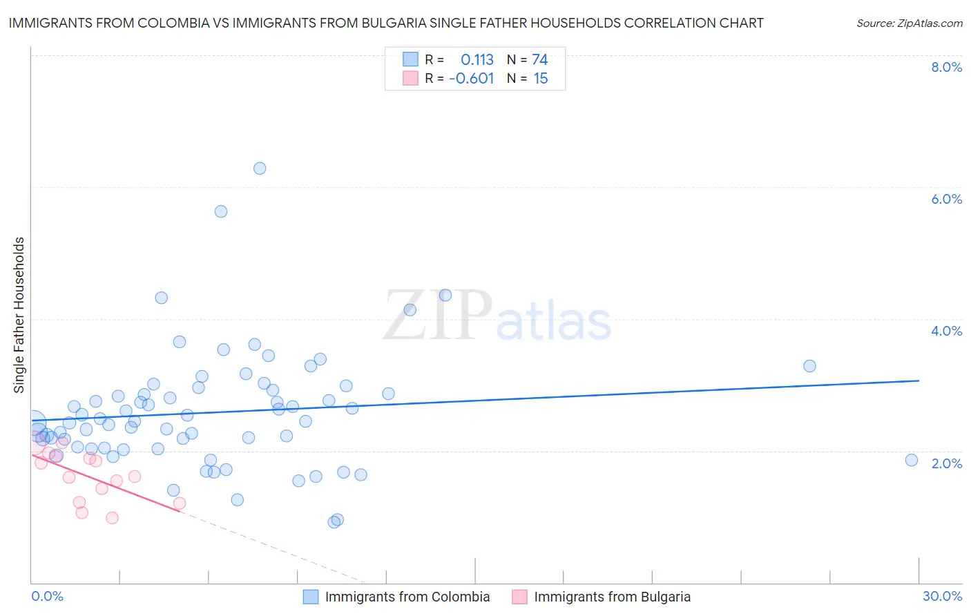 Immigrants from Colombia vs Immigrants from Bulgaria Single Father Households