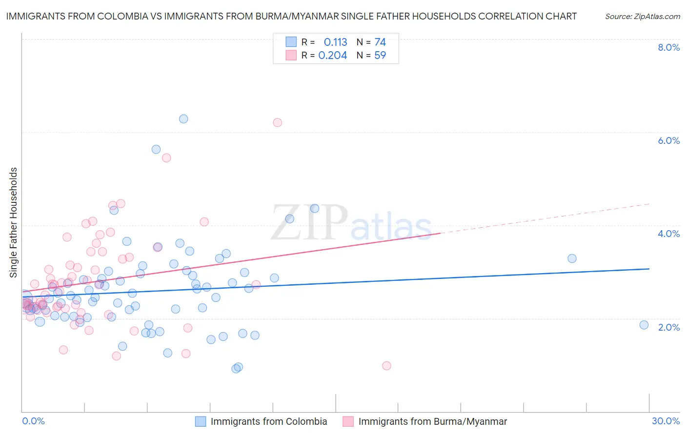 Immigrants from Colombia vs Immigrants from Burma/Myanmar Single Father Households