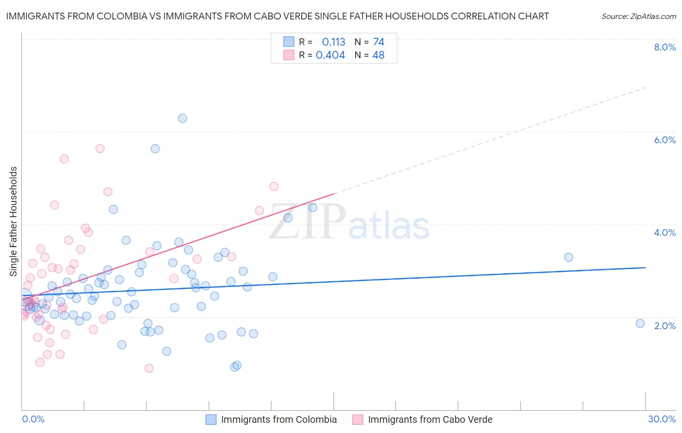 Immigrants from Colombia vs Immigrants from Cabo Verde Single Father Households