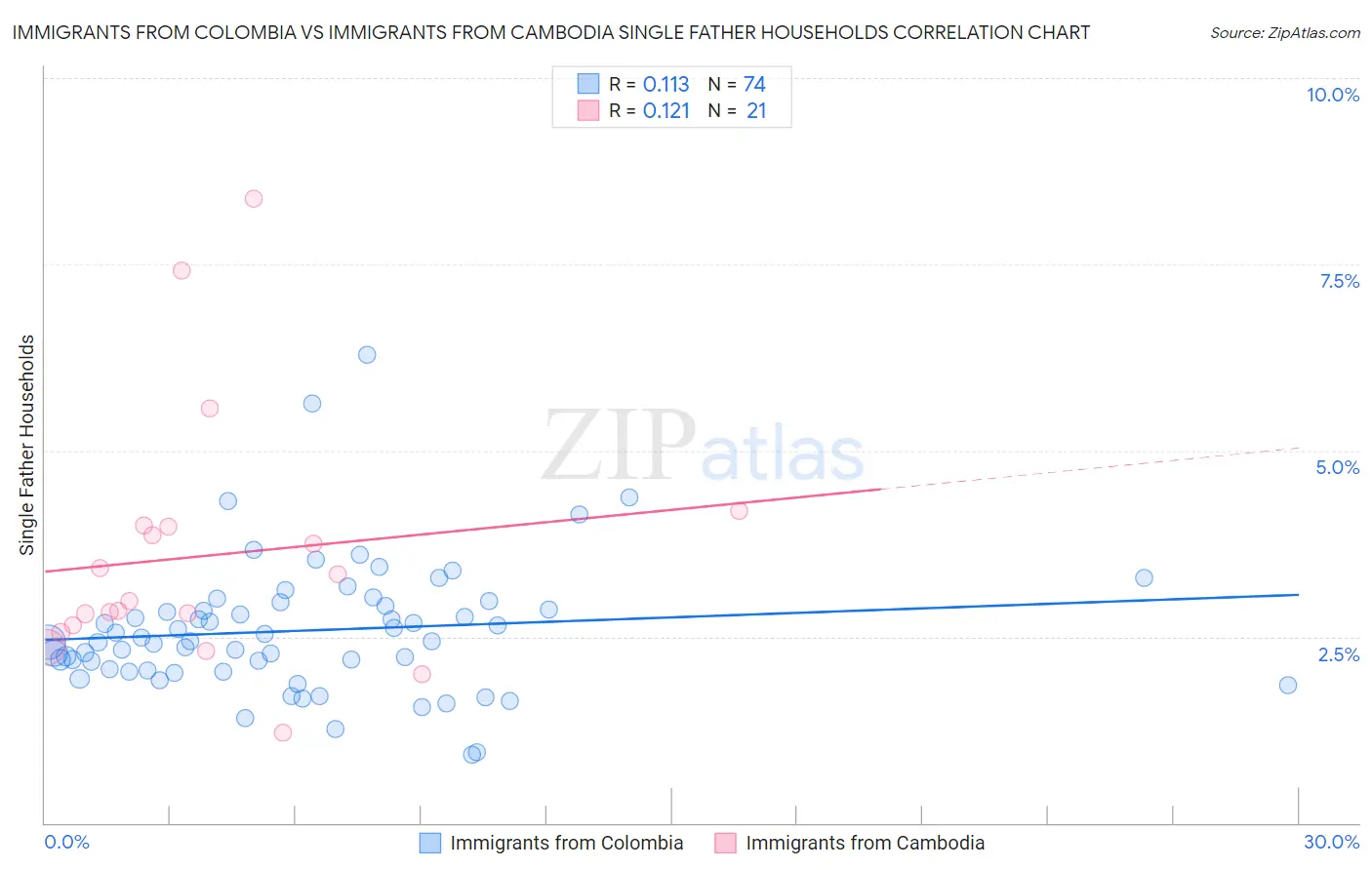 Immigrants from Colombia vs Immigrants from Cambodia Single Father Households