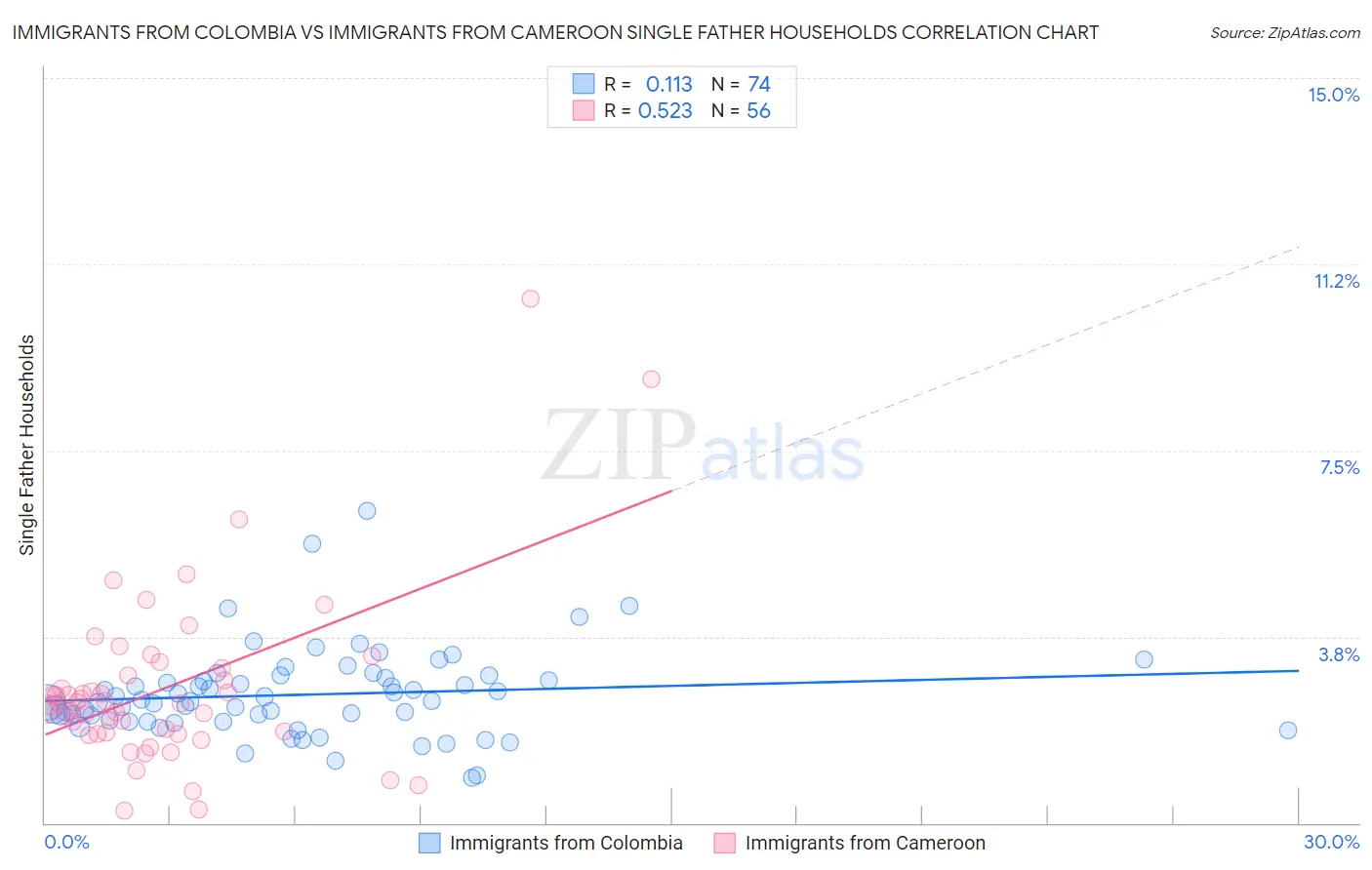Immigrants from Colombia vs Immigrants from Cameroon Single Father Households