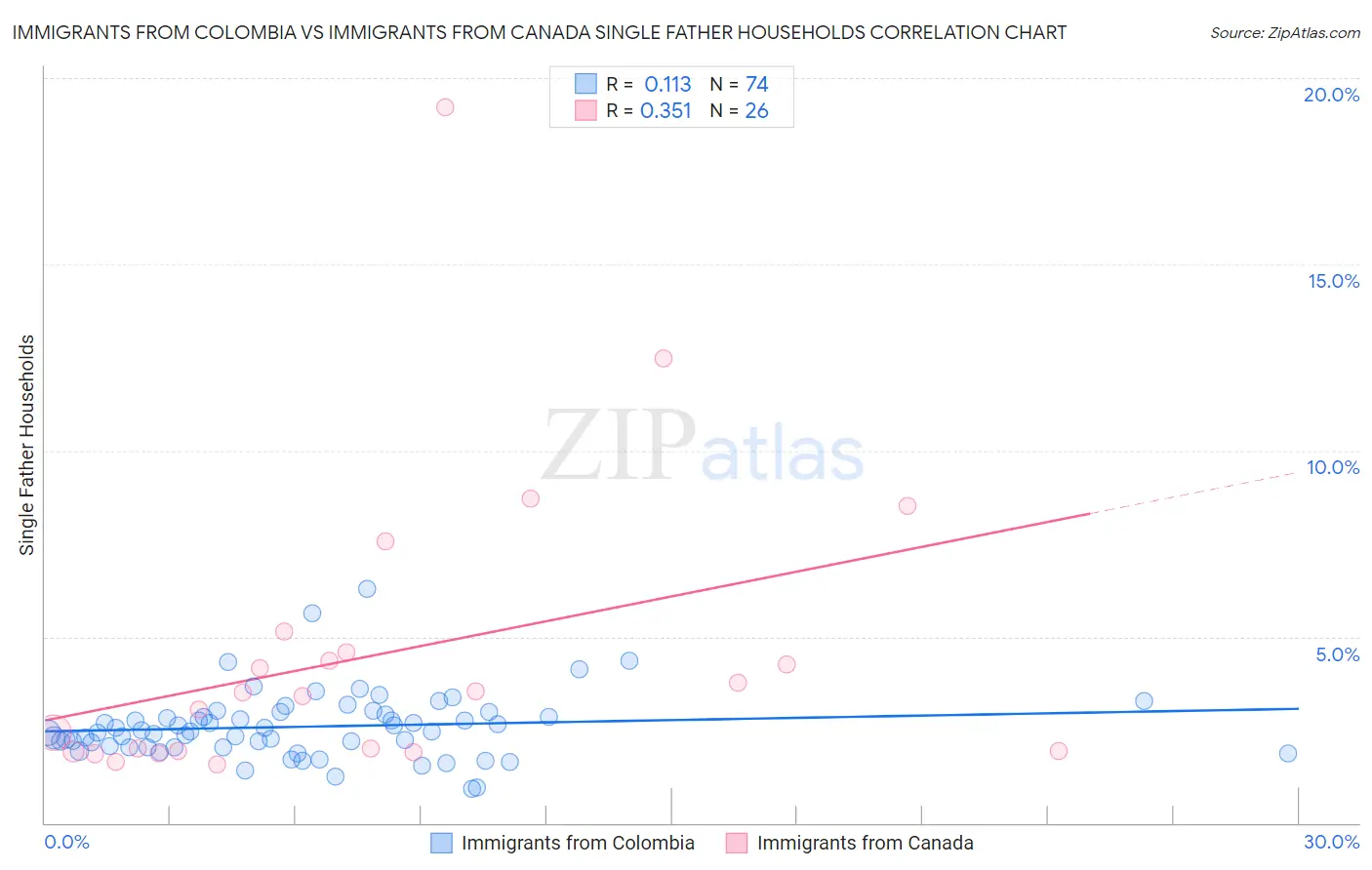 Immigrants from Colombia vs Immigrants from Canada Single Father Households