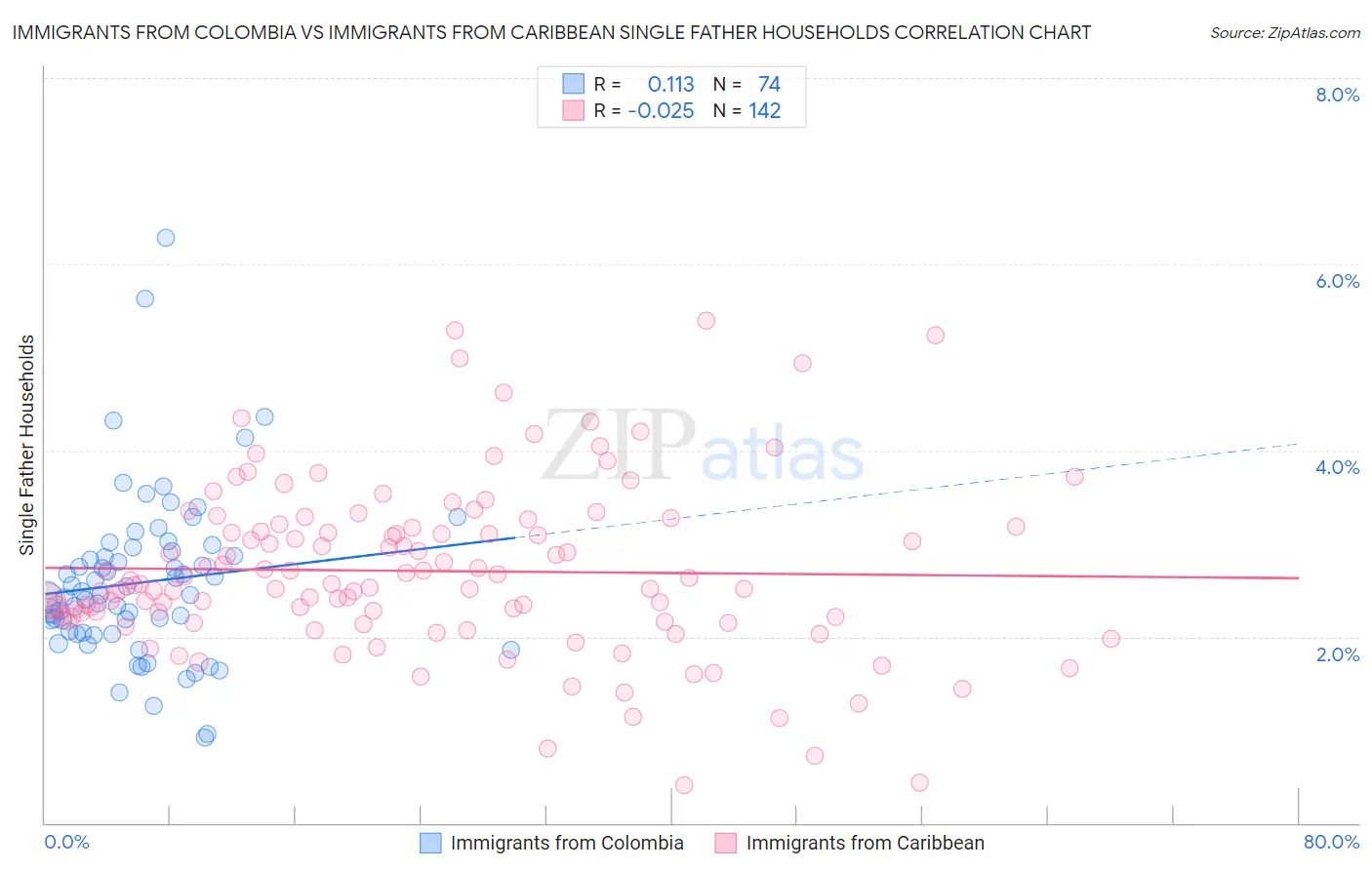 Immigrants from Colombia vs Immigrants from Caribbean Single Father Households