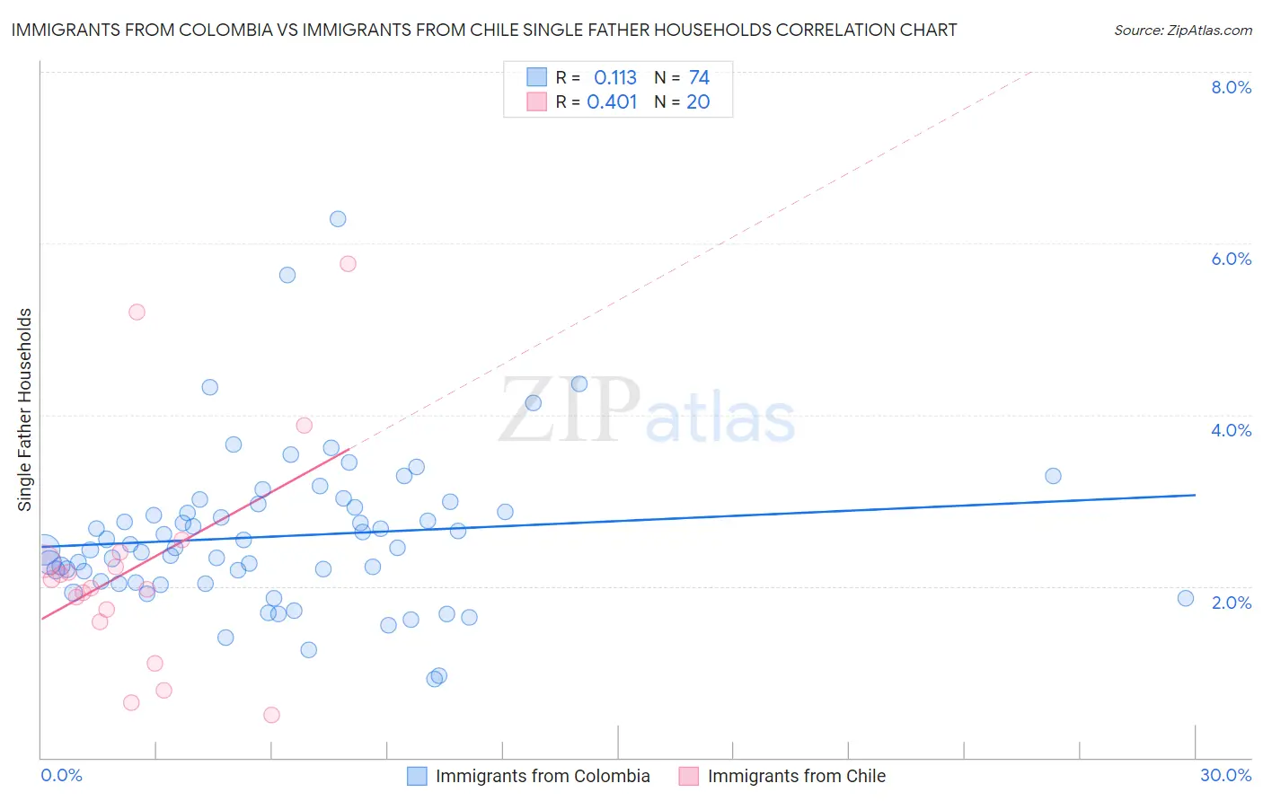 Immigrants from Colombia vs Immigrants from Chile Single Father Households