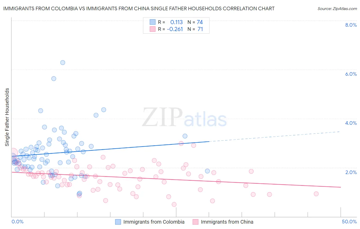 Immigrants from Colombia vs Immigrants from China Single Father Households