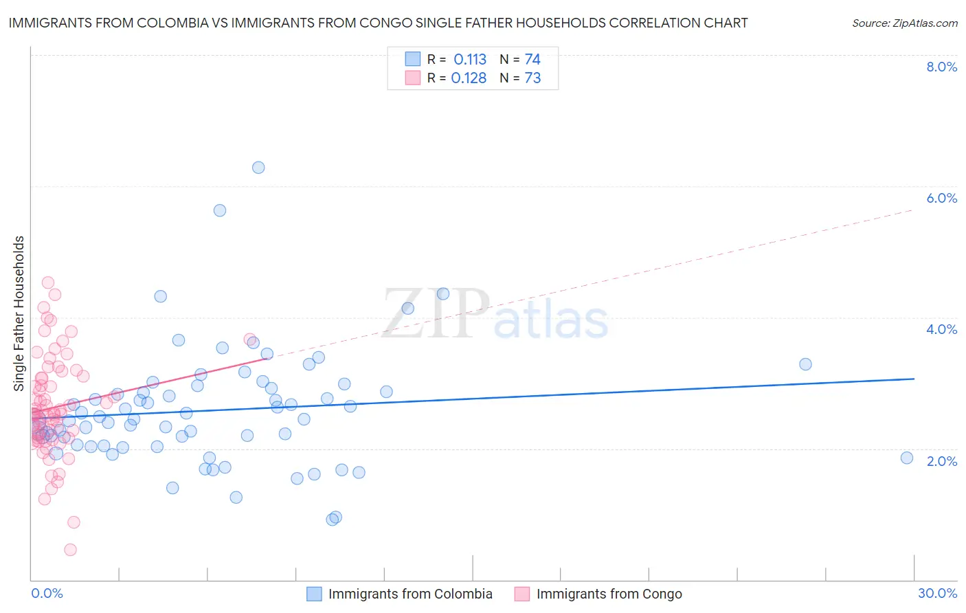 Immigrants from Colombia vs Immigrants from Congo Single Father Households