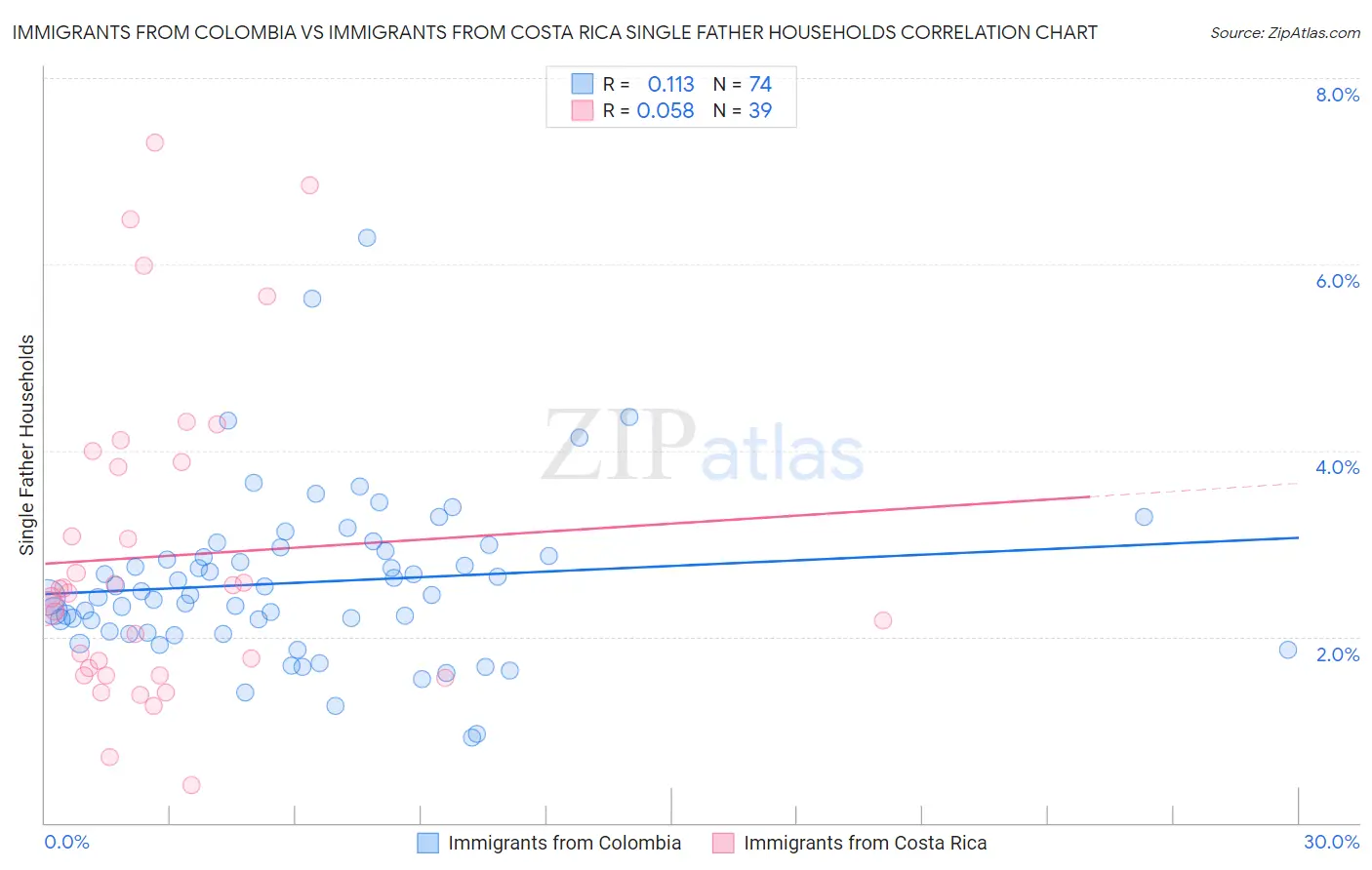 Immigrants from Colombia vs Immigrants from Costa Rica Single Father Households