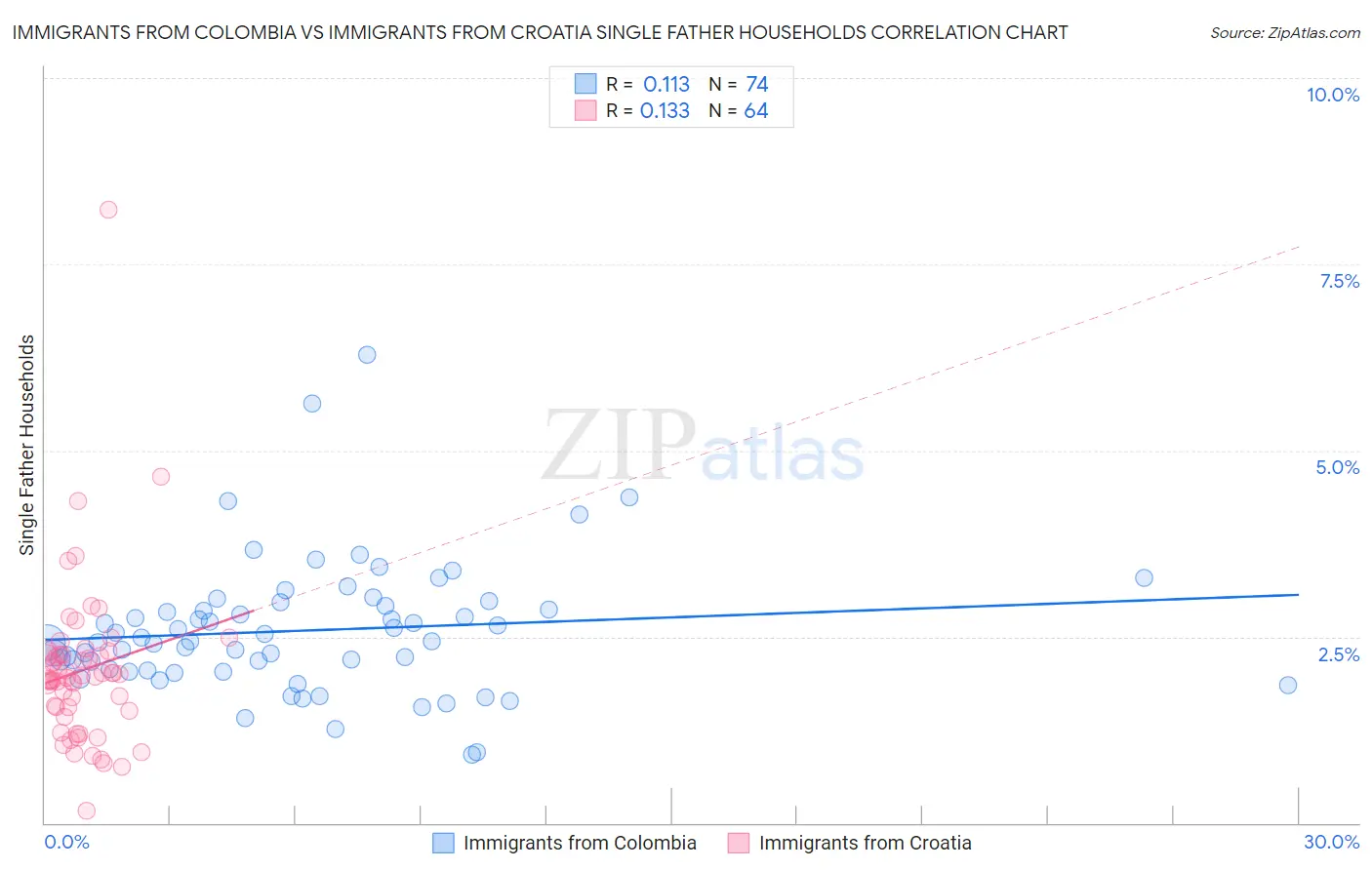 Immigrants from Colombia vs Immigrants from Croatia Single Father Households
