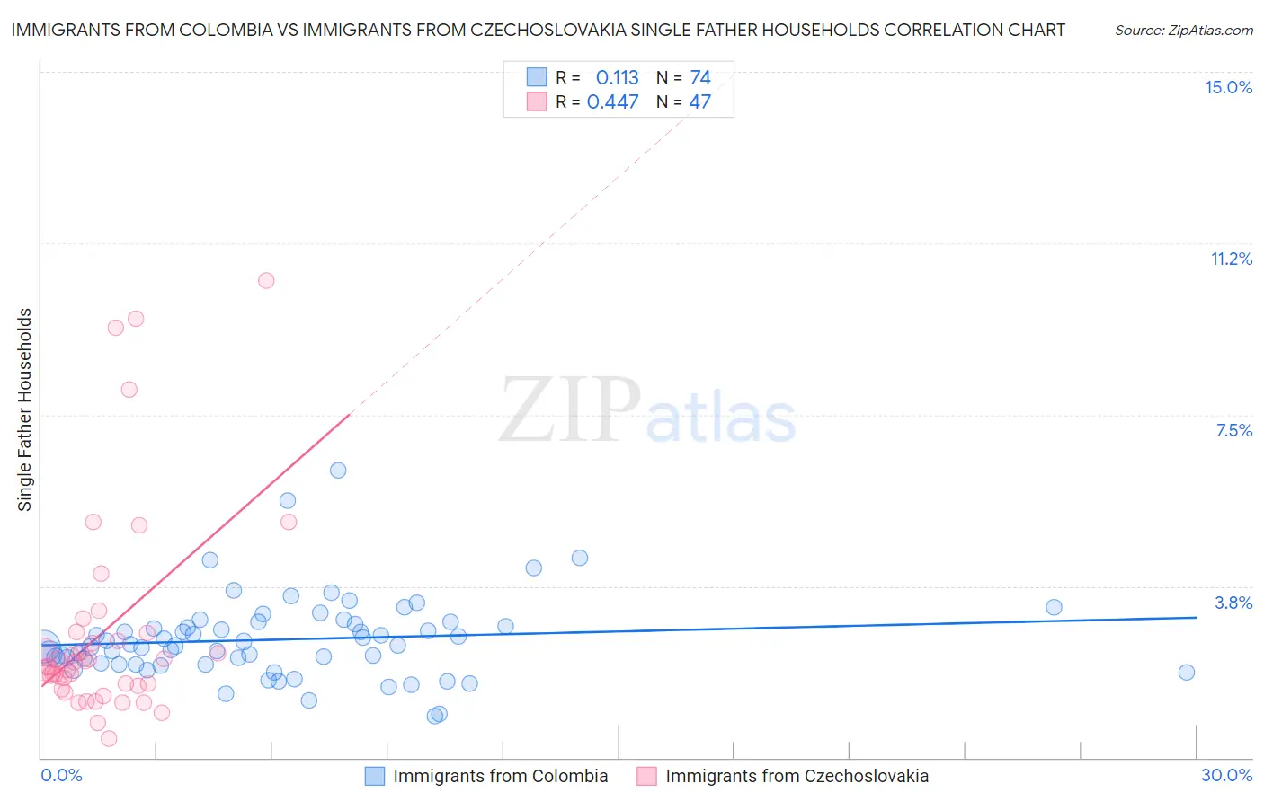 Immigrants from Colombia vs Immigrants from Czechoslovakia Single Father Households