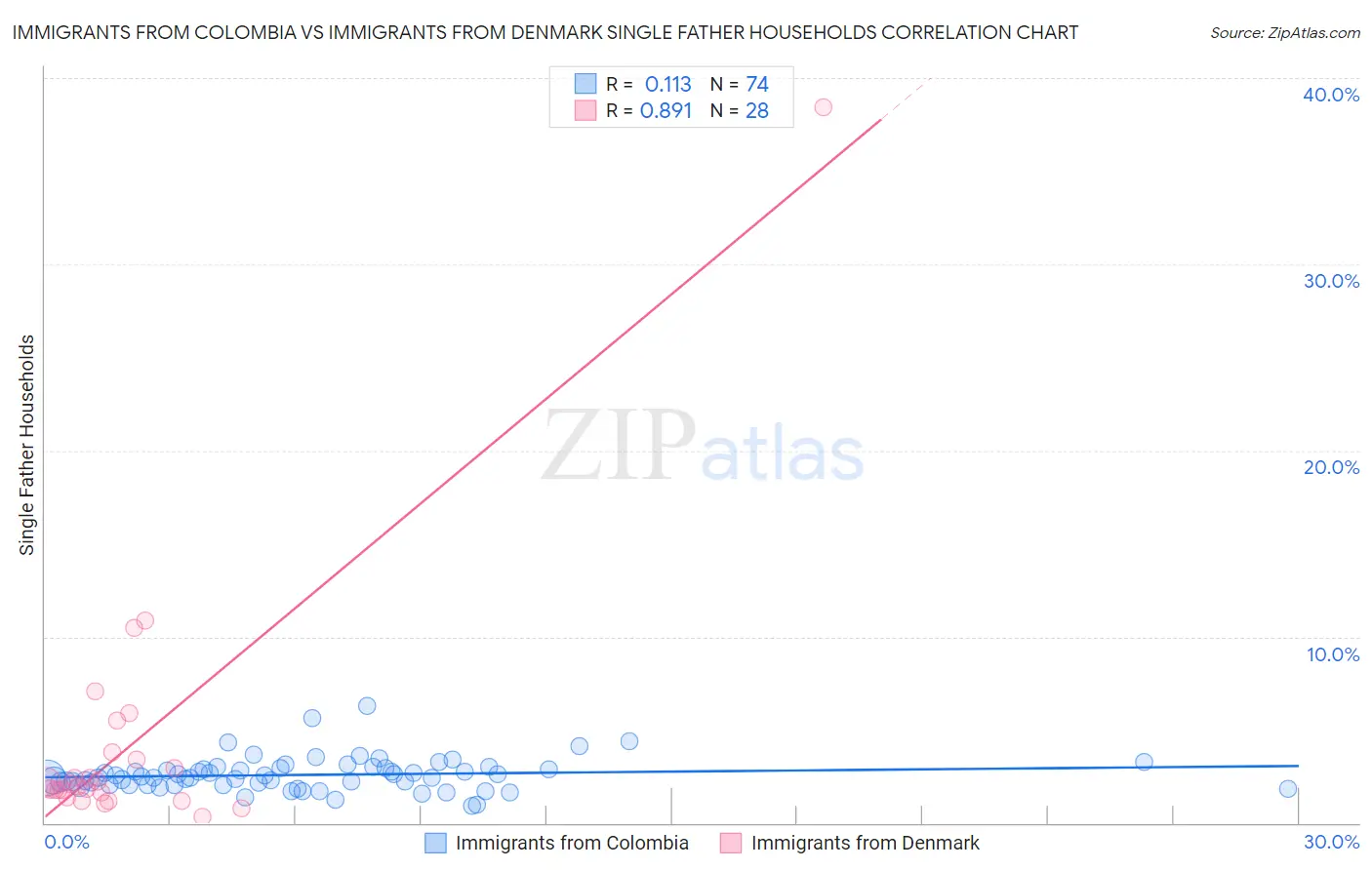 Immigrants from Colombia vs Immigrants from Denmark Single Father Households