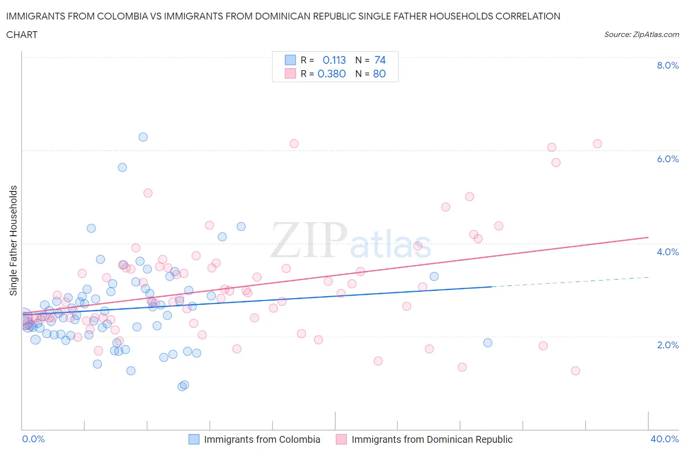 Immigrants from Colombia vs Immigrants from Dominican Republic Single Father Households