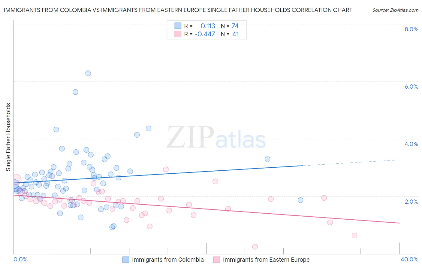 Immigrants from Colombia vs Immigrants from Eastern Europe Single Father Households