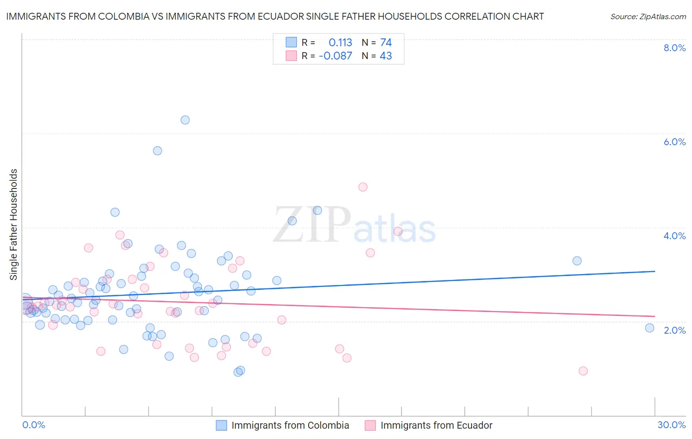 Immigrants from Colombia vs Immigrants from Ecuador Single Father Households