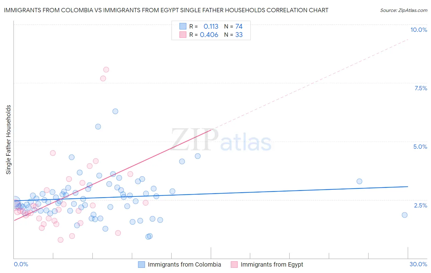 Immigrants from Colombia vs Immigrants from Egypt Single Father Households
