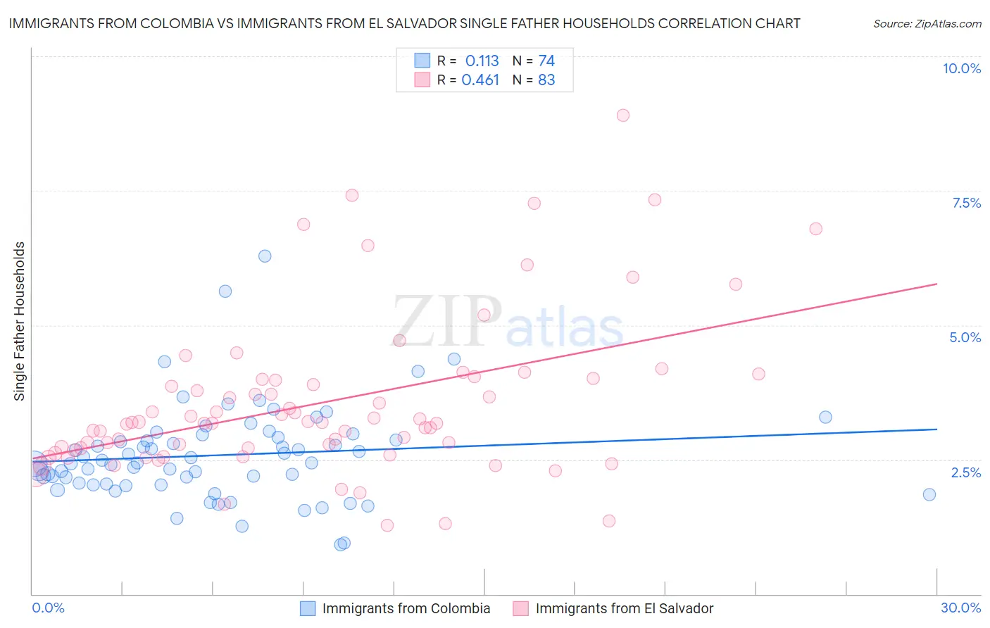Immigrants from Colombia vs Immigrants from El Salvador Single Father Households