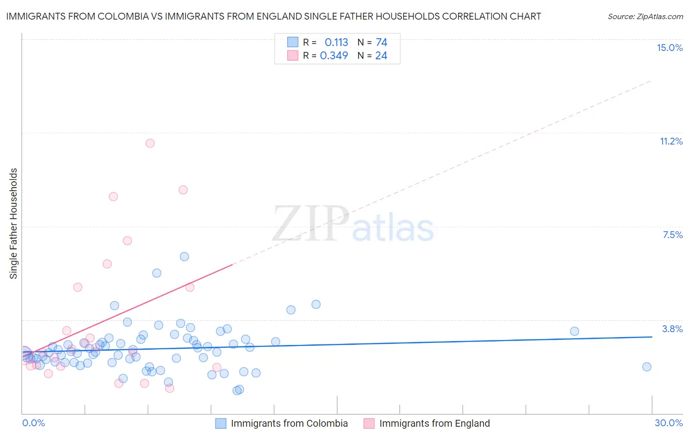 Immigrants from Colombia vs Immigrants from England Single Father Households